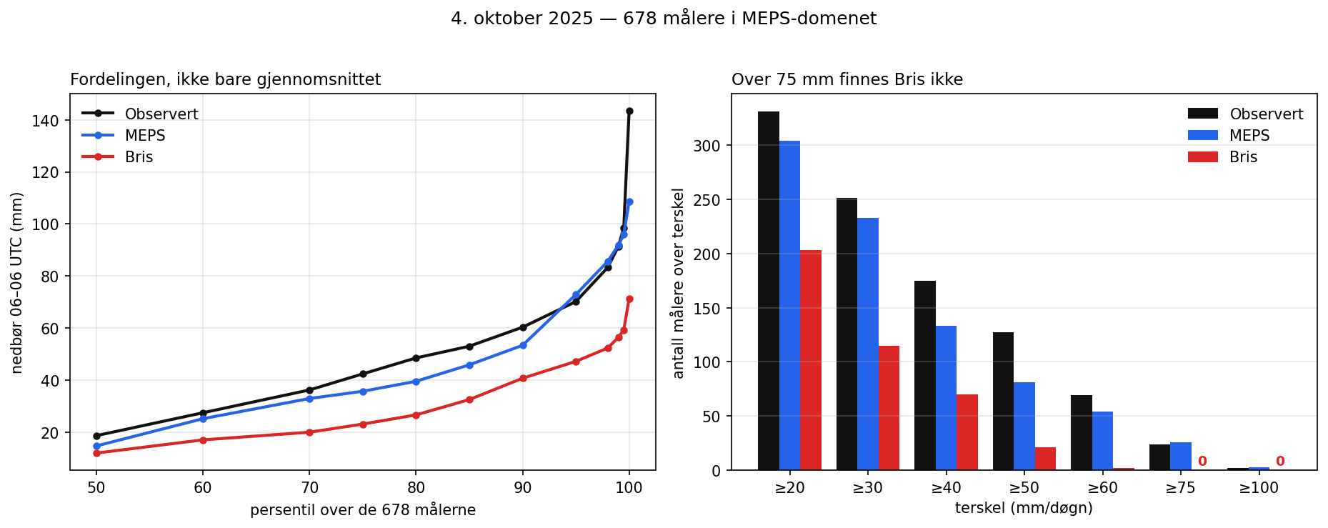 Til venstre fordelingen over alle 678 målerne, fra median til maksimum. Til høyre antall målere over hver terskel.