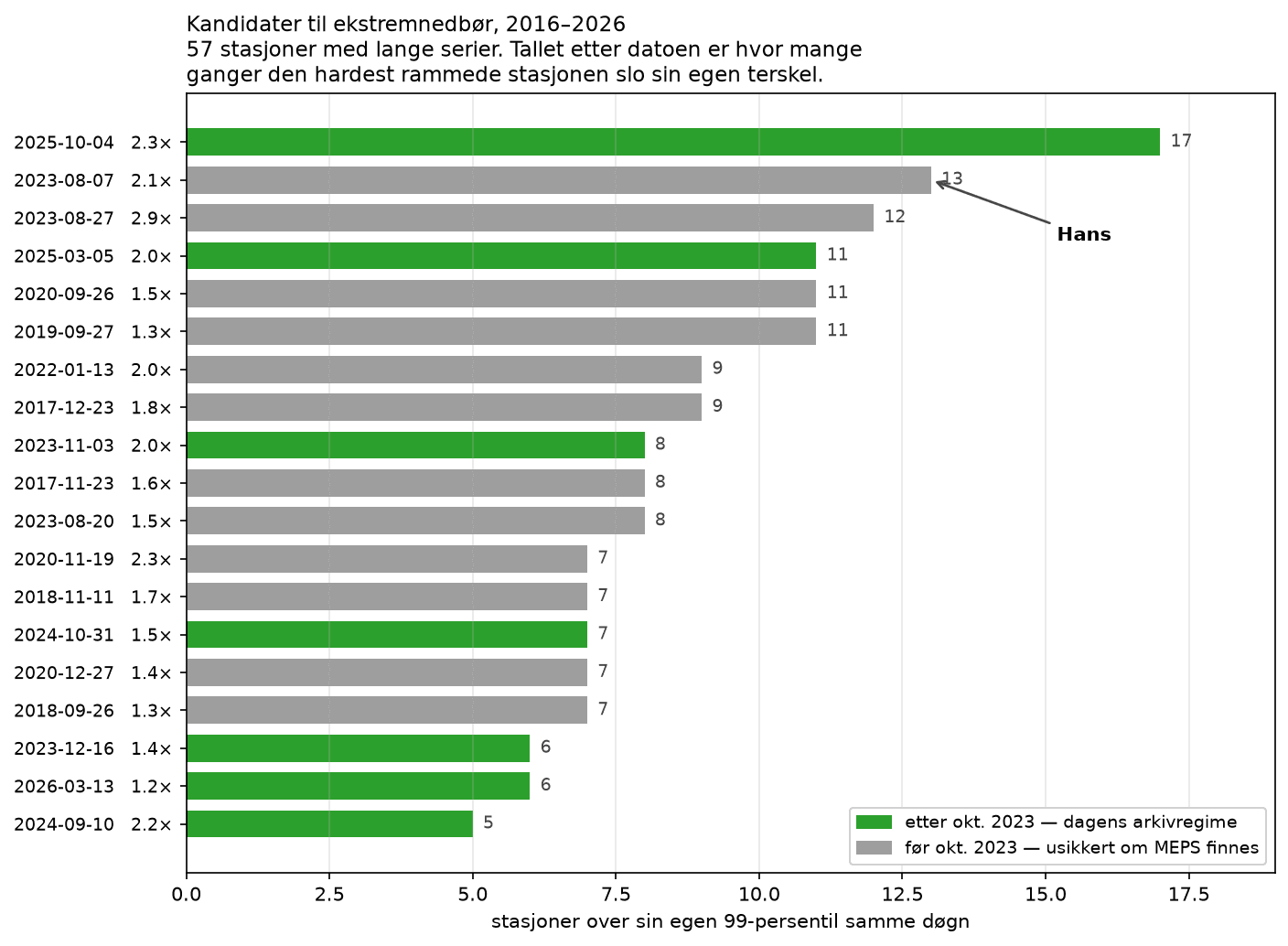 Kandidater til ekstremnedbør 2016–2026, rangert etter hvor mange stasjoner som overskred sin egen 99-persentil samme døgn.