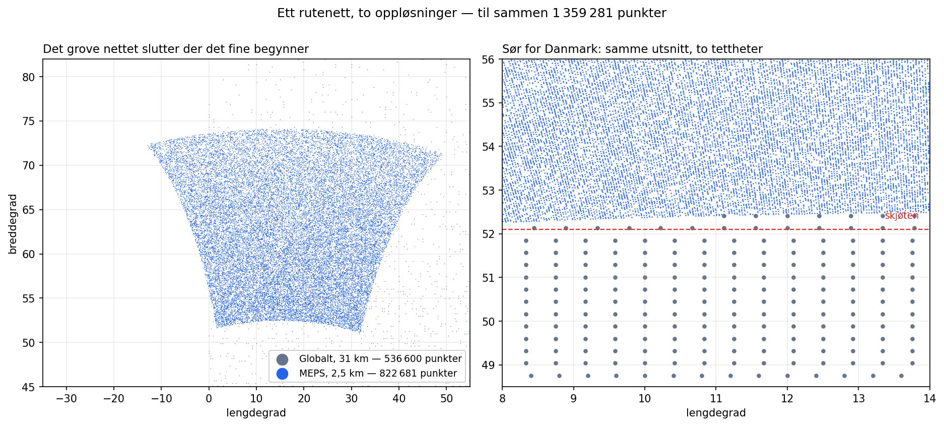 Til venstre hele rutenettet sett ovenfra. Til høyre et utsnitt sør for Danmark, der de to tetthetene møtes.